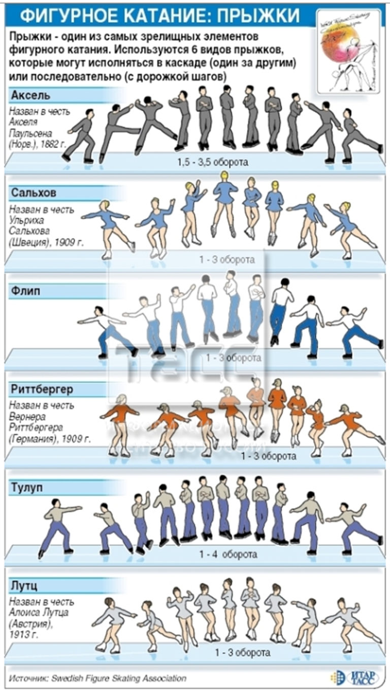 Как называются прыжки в фигурном катании